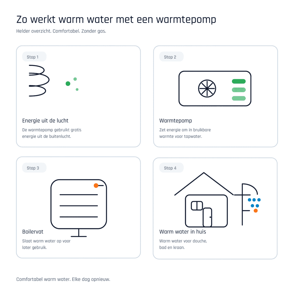 Eenvoudig Schema Van Een Warmtepomp Met Boilervat Voor Warm Tapwater In Huis